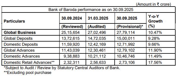 Bank of Baroda - Q2 FY2026 Business Update